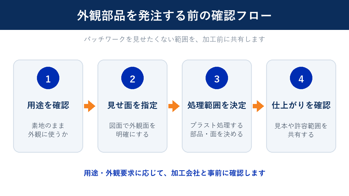外観部品を発注する前の確認フロー